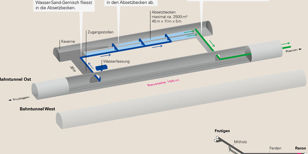 Grafik zum geplanten Bau der Kaverne im Lötschberg-Basistunnel, mit der künftige Sand- und Wassereintritte verhindert werden sollen. Grafik zum geplanten Bau der Kaverne im Lötschberg-Basistunnel, mit der künftige Sand- und Wassereintritte verhindert werden sollen.