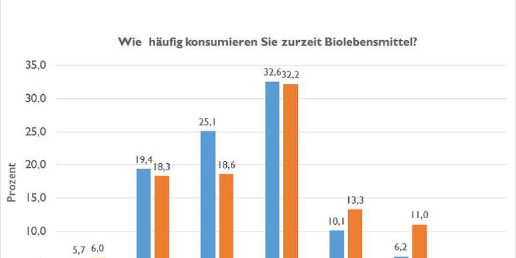 Schweizer essen immer häufiger bio - und Städter häufiger als Landeier.