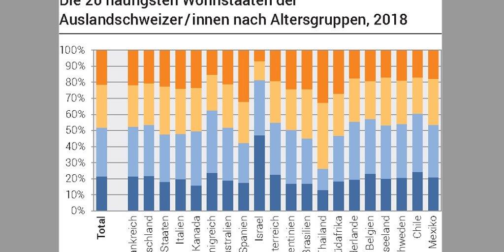 Jeder zehnte Schweizer Staatsbürger lebt im Ausland. Dabei ist Thailand das Mekka der Senioren und Israel das Lieblingsland der Jungen. (Grafik BFS) Jeder zehnte Schweizer Staatsbürger lebt im Ausland. Dabei ist Thailand das Mekka der Senioren und Israel das Lieblingsland der Jungen. (Grafik BFS)