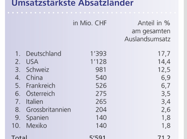 Umsatzstärkste Absatzländer Umsatzstärkste Absatzländer